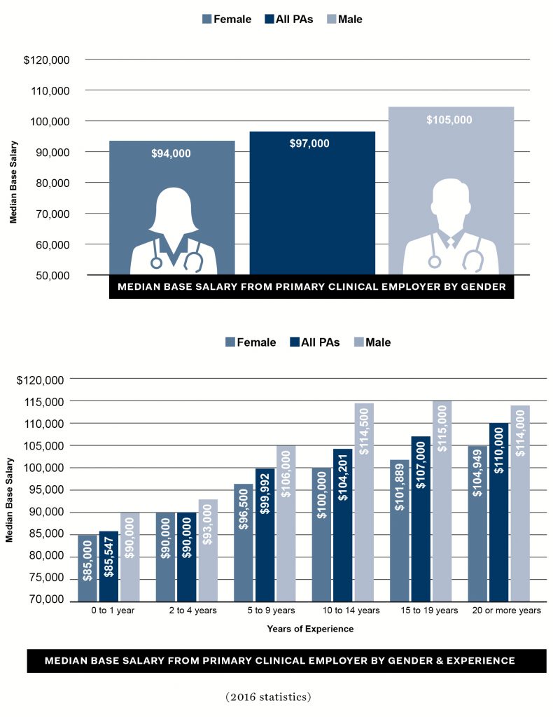 Statistics AAPA Salary Report at a Glance