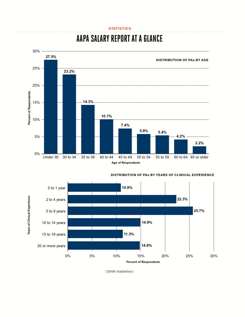 June Statistics The AAPA Salary Report at a Glance